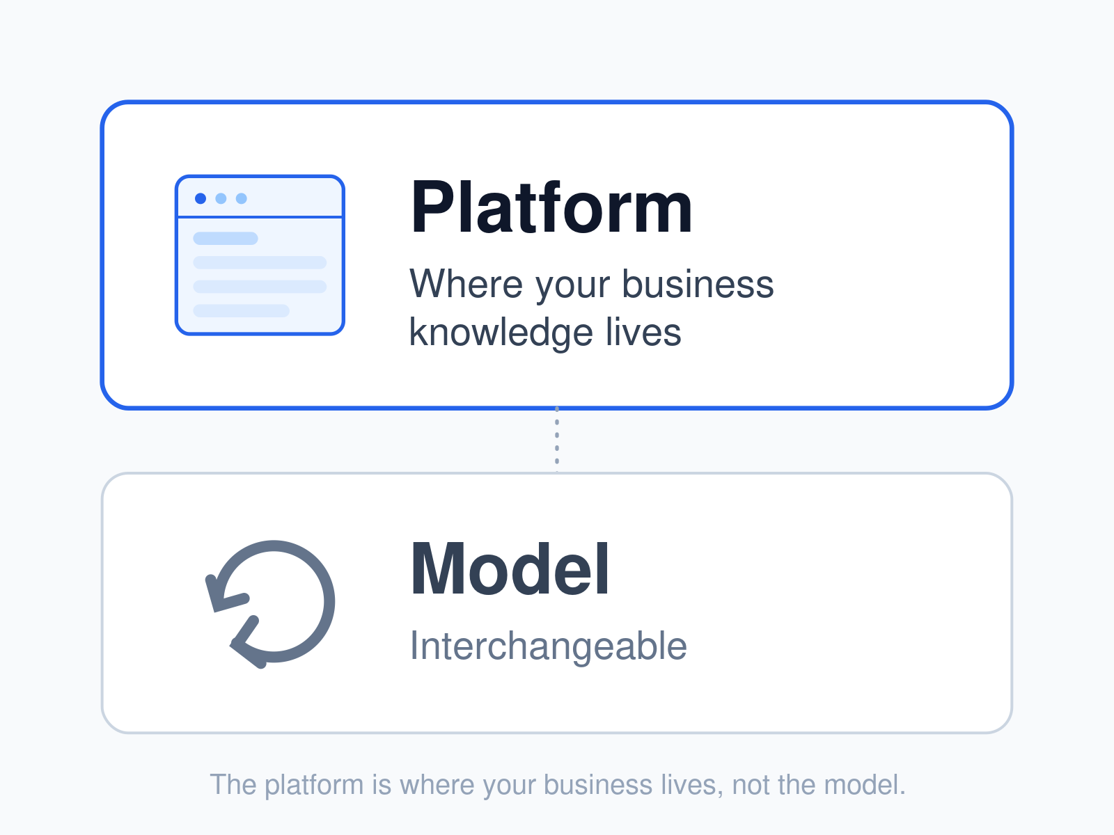 Two-layer AI stack: the platform where your business knowledge lives, and the interchangeable model beneath it