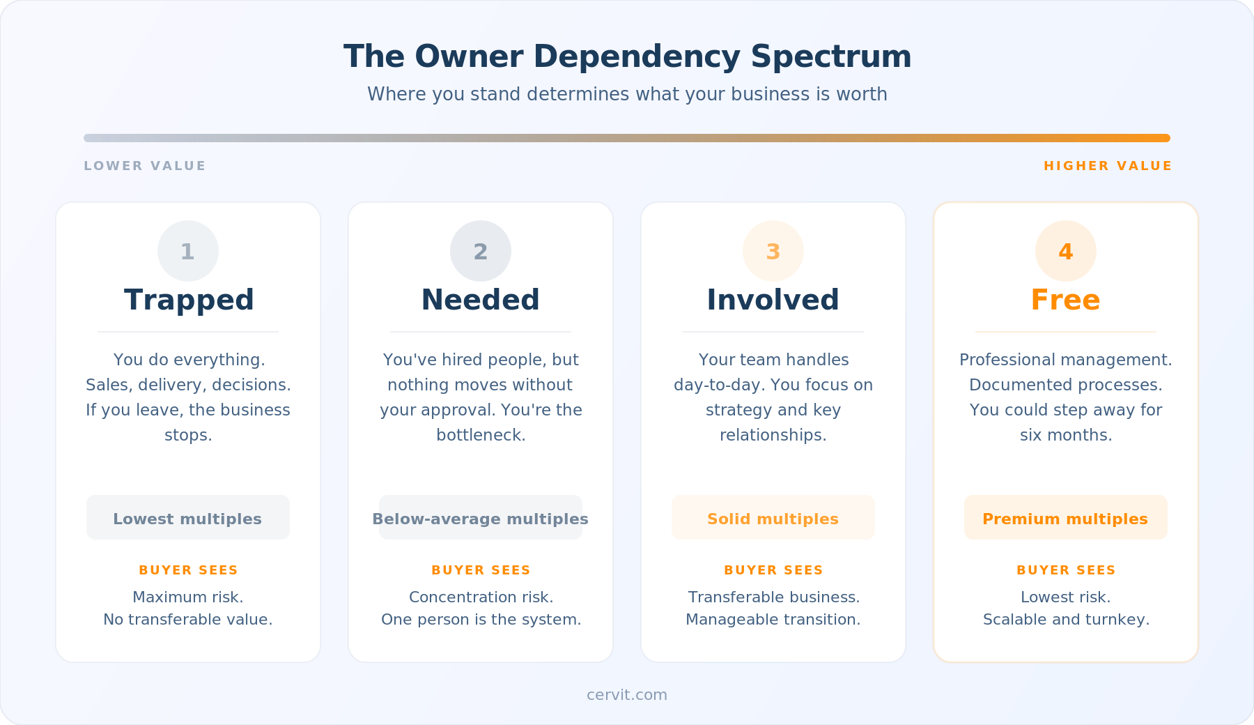 The Owner Dependency Spectrum