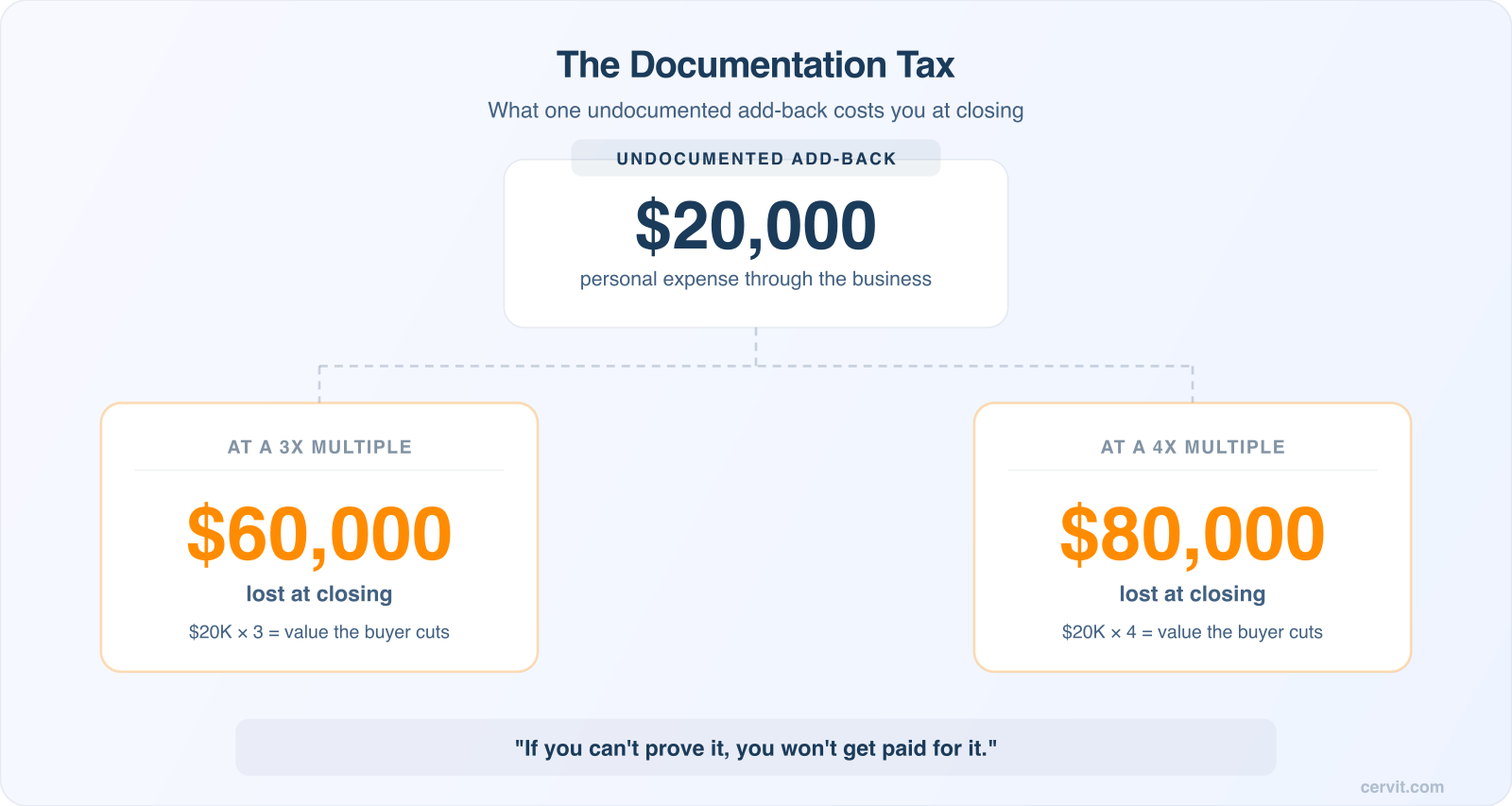 The Documentation Tax — what one undocumented add-back costs you at closing